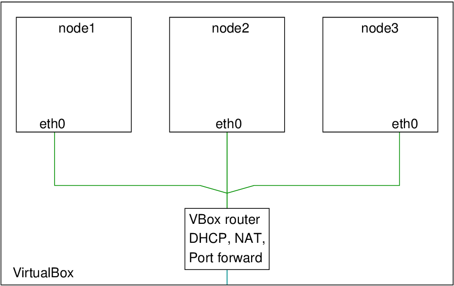 Topology for virtual network with NAT only