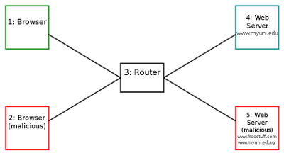 Virtnet topology number 7 used in web attacks