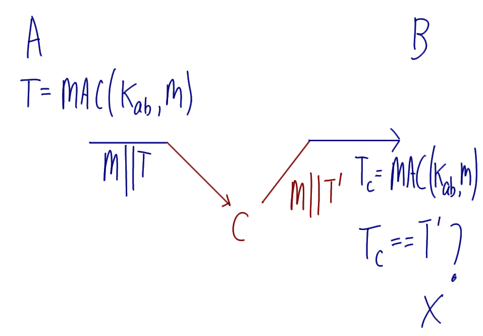 Attack on MAC: Change T