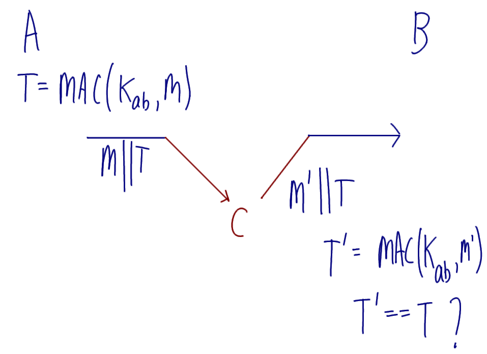 Attack on MAC: Change M