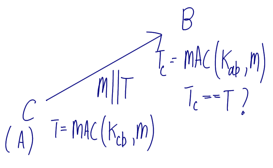 Attack on MAC: Masquerade