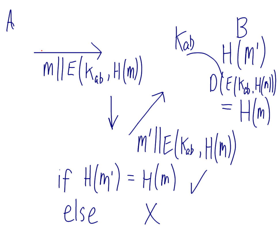 Attack on Hash for Authentication: Change M