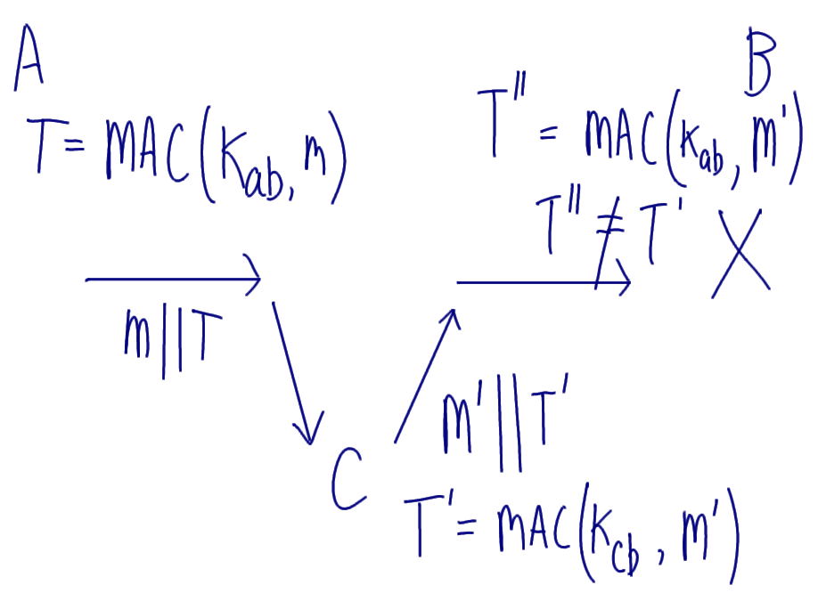 Attack on MAC: Change M and T Attack on MAC: Change M and T
