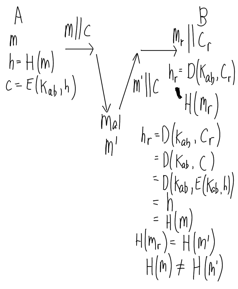 Attack on Hash Authentication with Symmetric Key: Change M