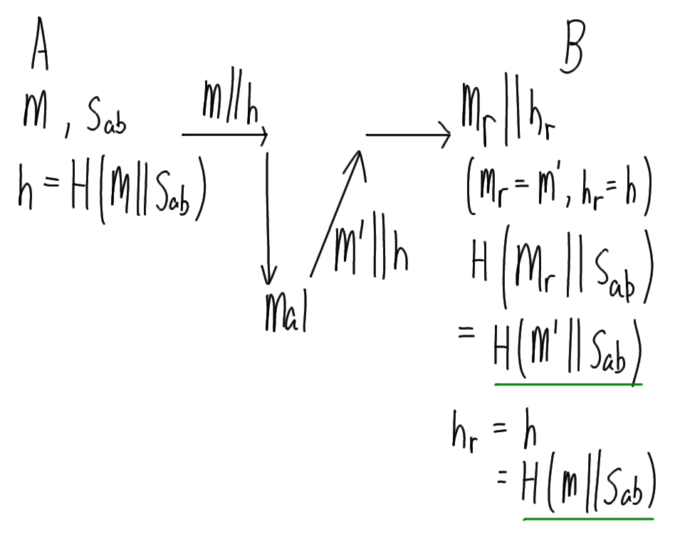 Attack on Hash Authentication with Secret: Change M