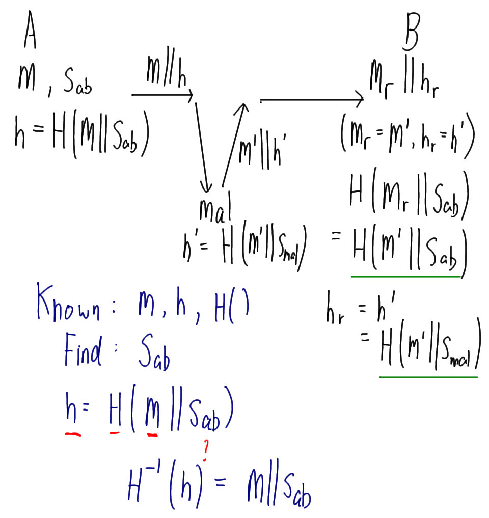 Attack on Hash Authentication with Secret: Change M and h