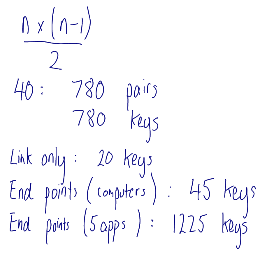 Number of Keys with Link and End-to-End Encryption