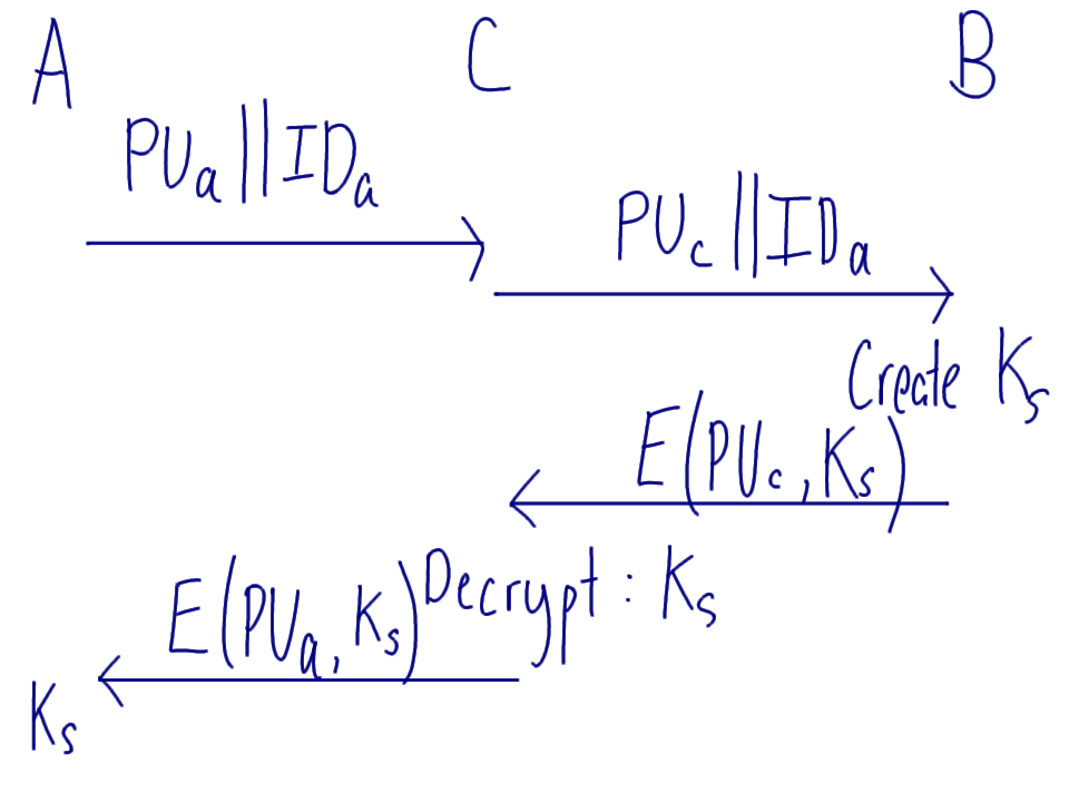 Man-in-the-Middle Attack on Public Key Exchange