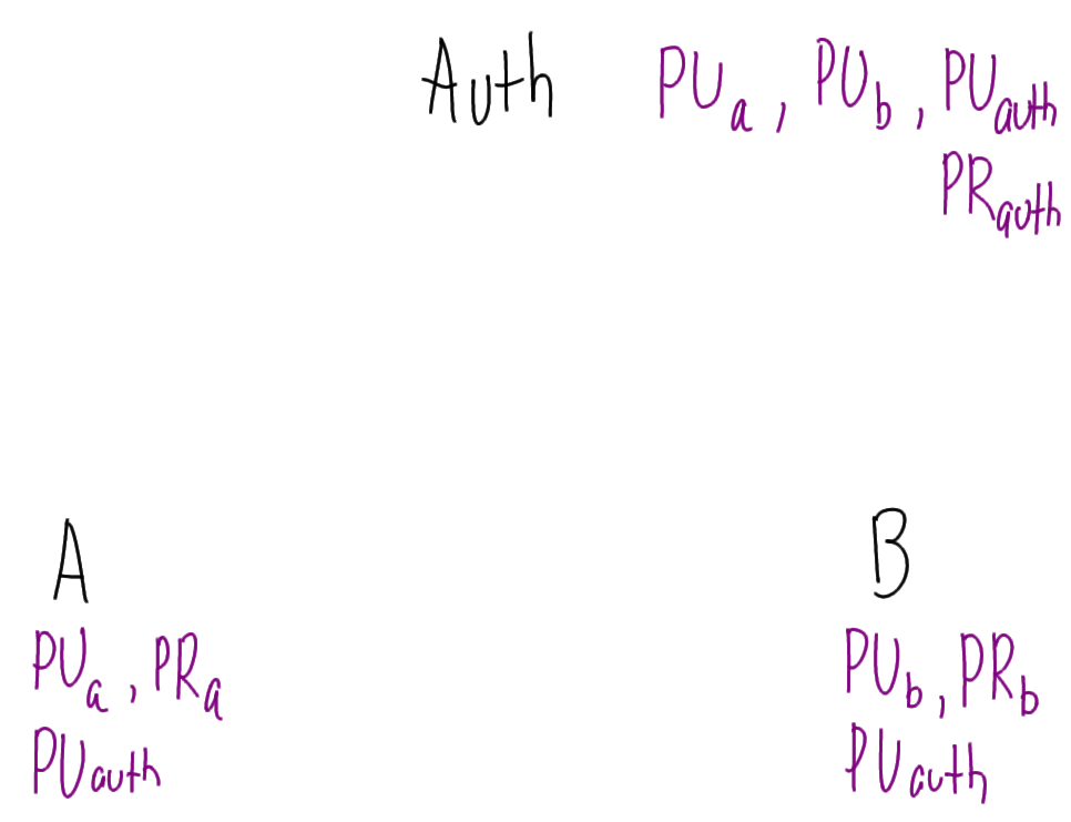 Public Key Authority: Known Keys