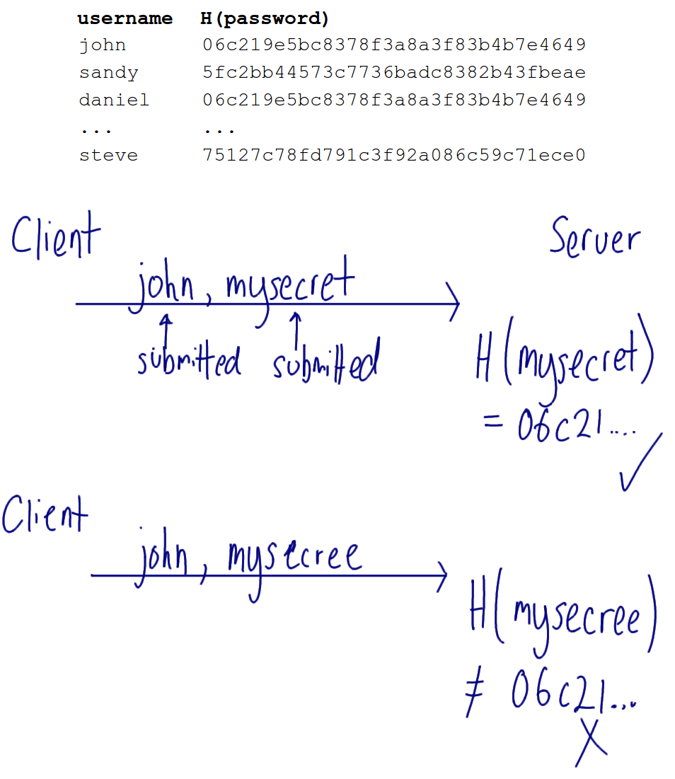 Password Storage - Hash of password