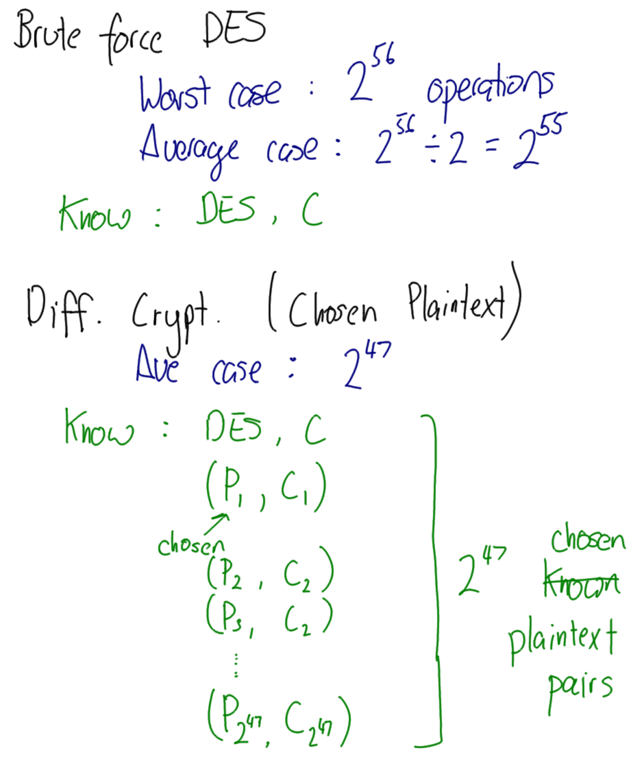Chosen Plaintext Attack on DES