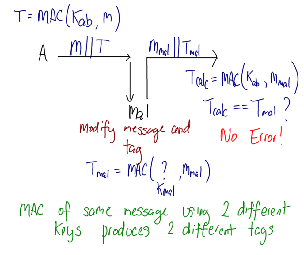 Authentication Attack on MAC by Changing Message and Tag