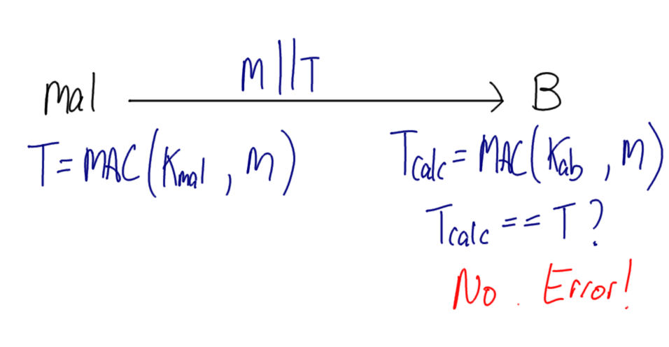 Authentication Attack on MAC by Masquerade