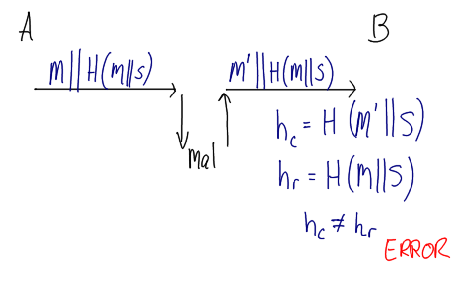 Attack 1 on Hash with Secret Authentication