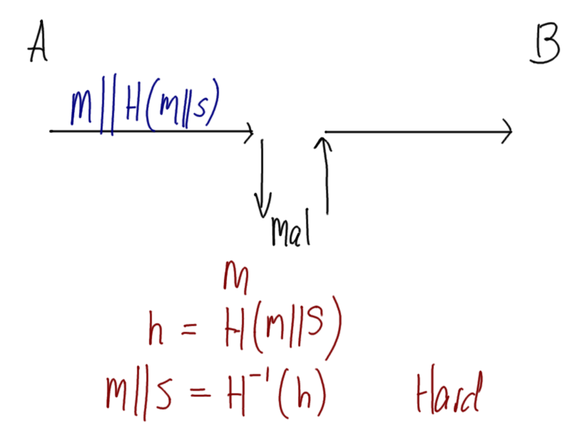 One Way Property Required for Hash with Secret Authentication