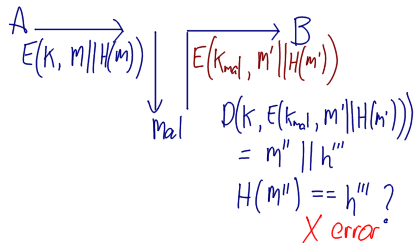 Hash with Encryption for Authentication 1