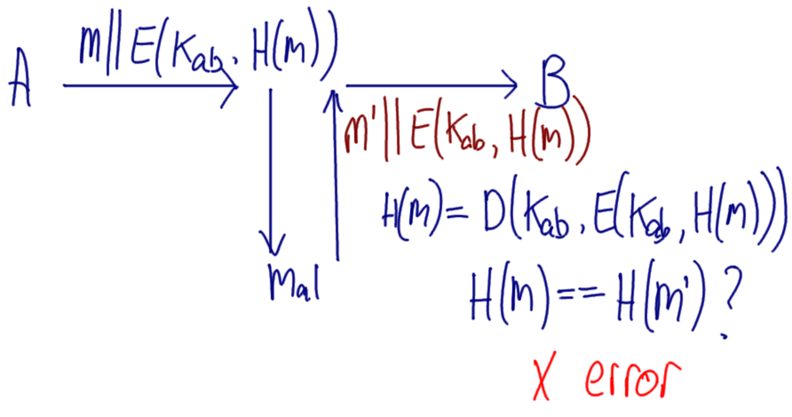 Hash with Encryption for Authentication 2