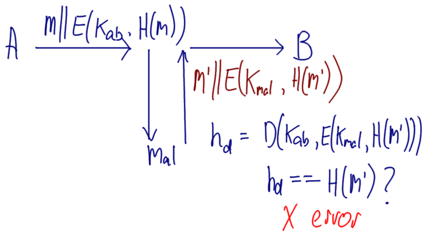Hash with Encryption for Authentication 3