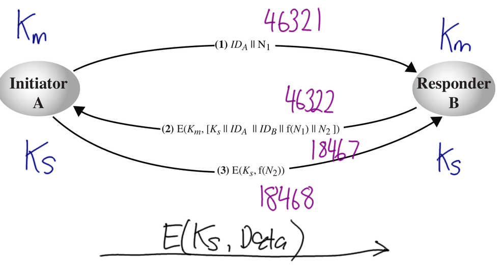 Decentralised Secret Key Distribution 1