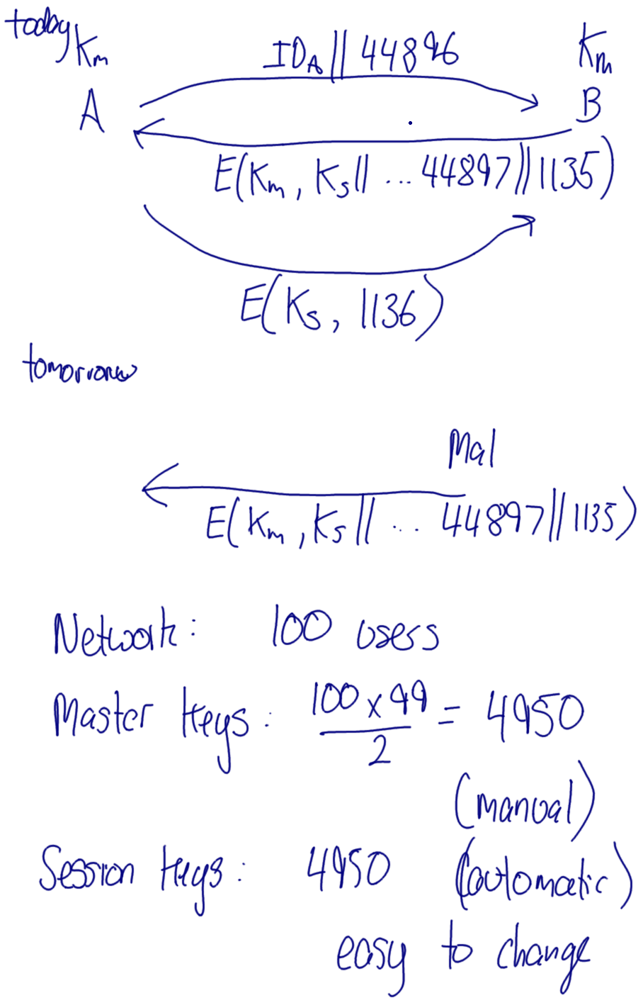 Decentralised Secret Key Distribution 2