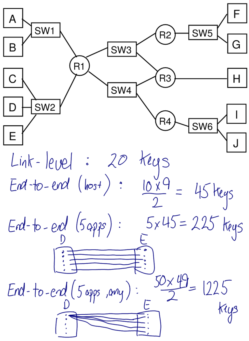 End-to-end vs Link Encryption