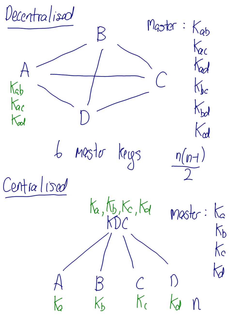 Decentralised vs Centralised Key Distribution