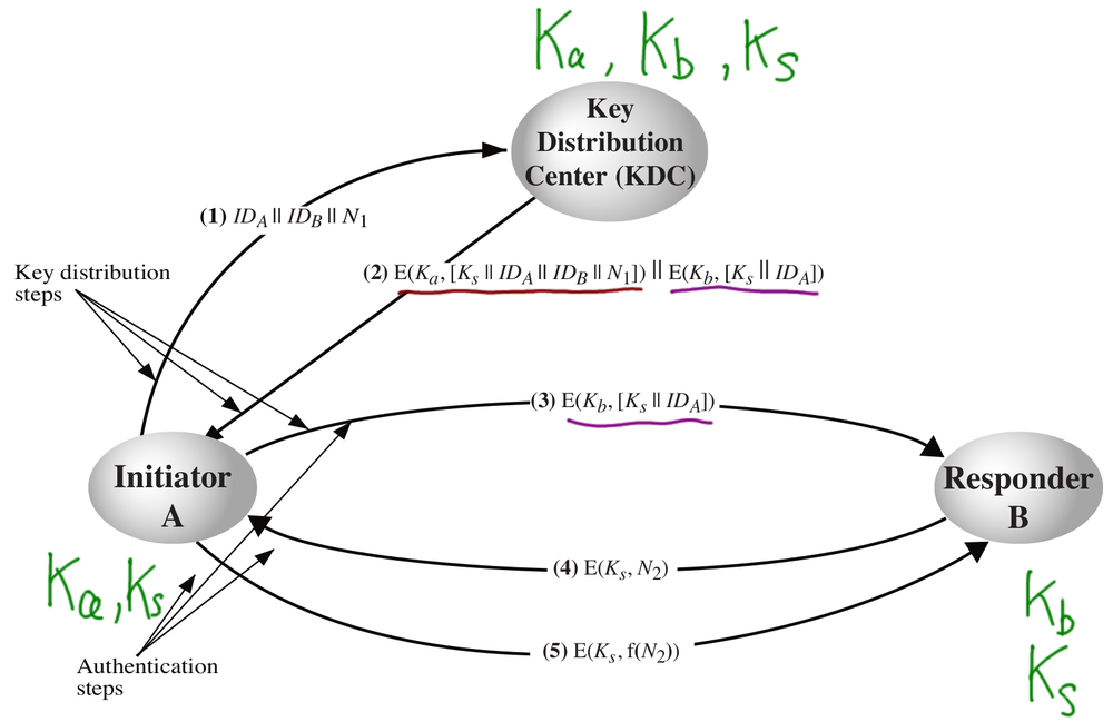 KDC Keys Known After Exchange