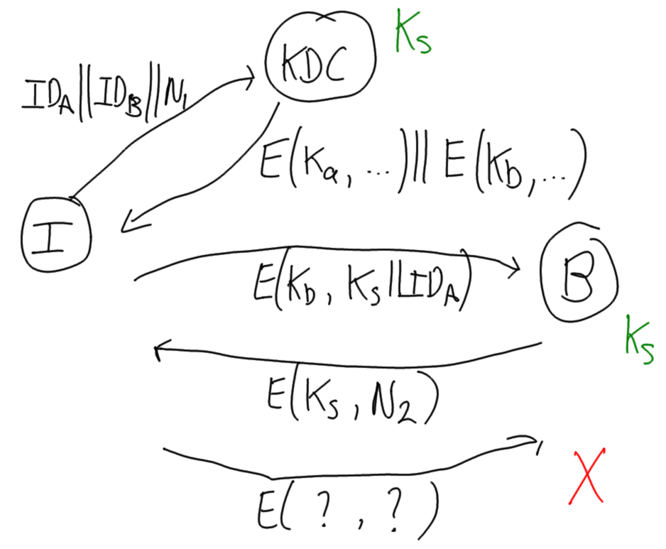 Attack on KDC Key Exchange 1