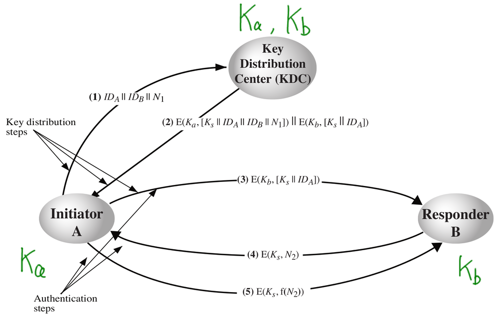 KDC Keys Known Before Exchange