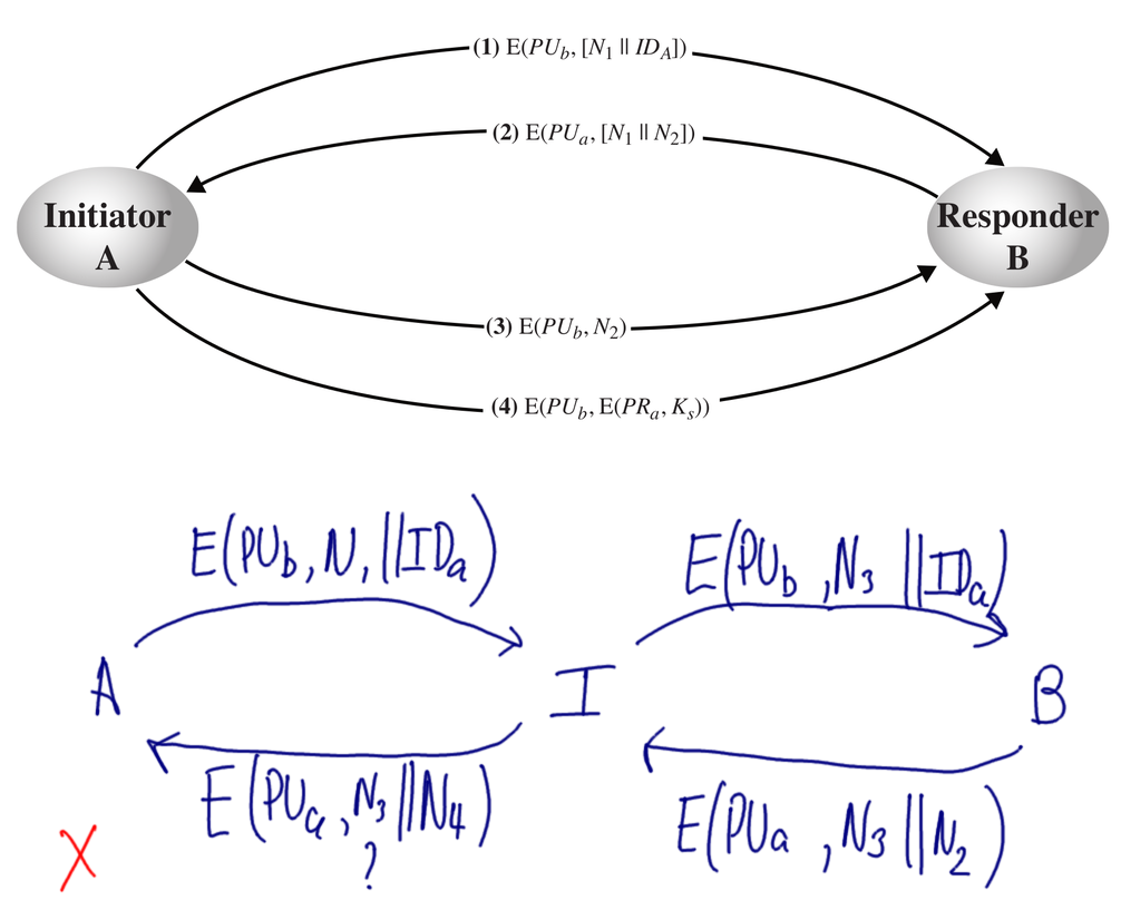 Failed Attack on Public Key Based Secret Distribution