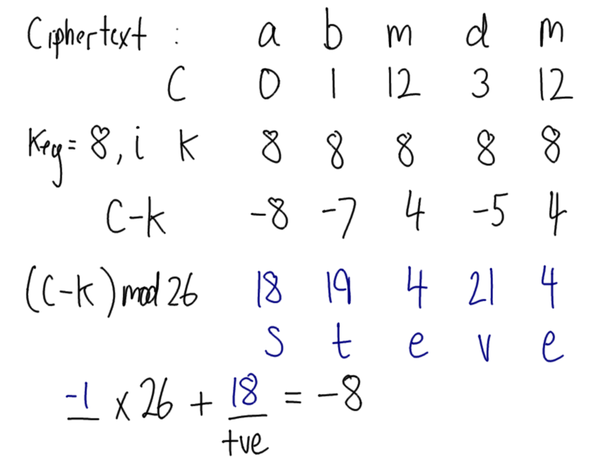 Caesar Cipher with Equation