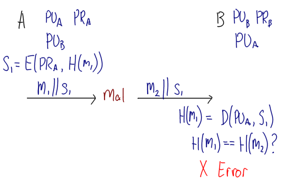 Attack on Digital Signature