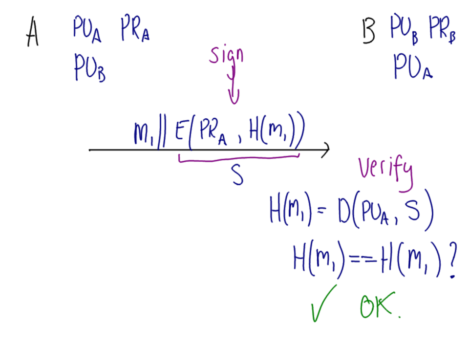 Digital Signature Verification