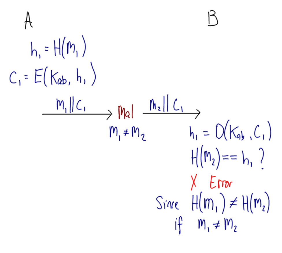 Symmetric Encryption of Hash