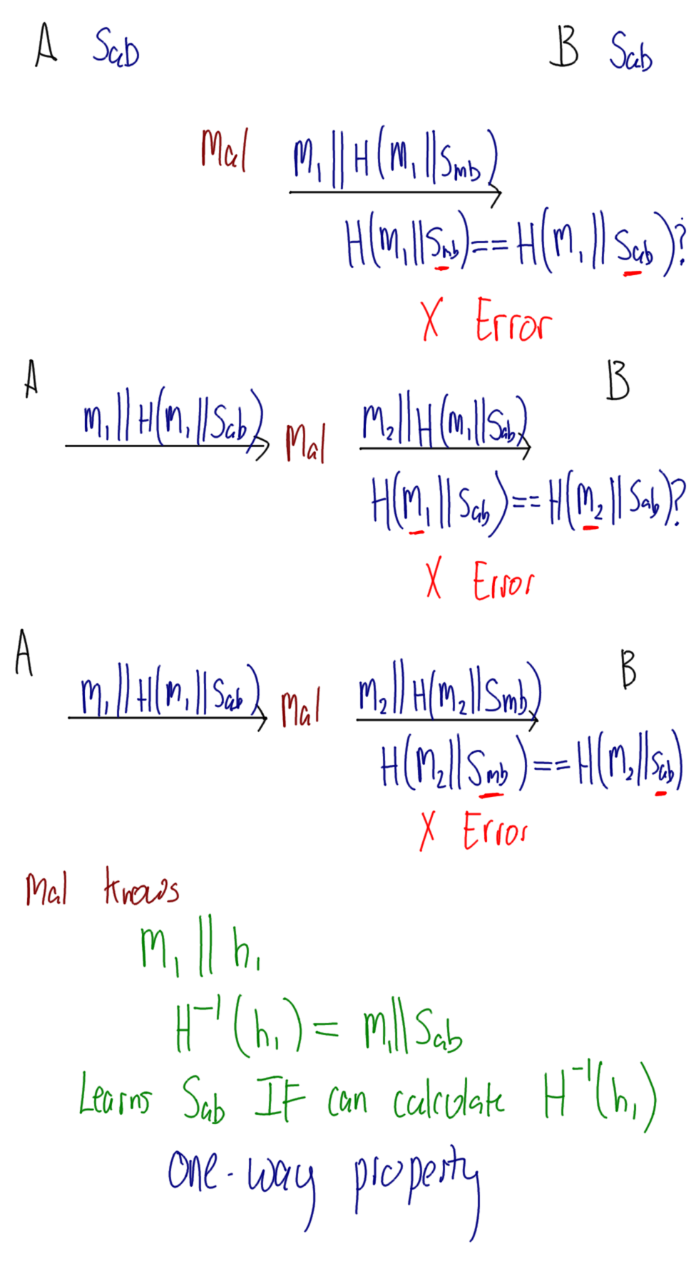 Hash of Message and Secret