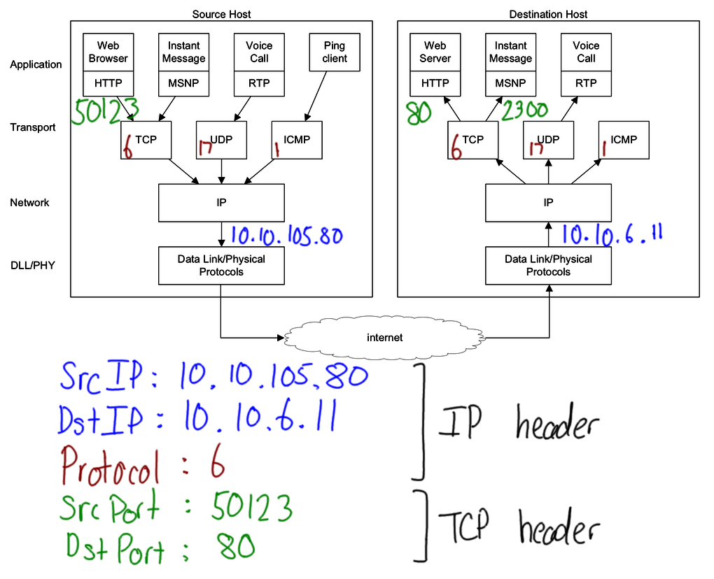 Transport Multiplexing with protocol numbers and ports Transport Multiplexing with protocol numbers and ports