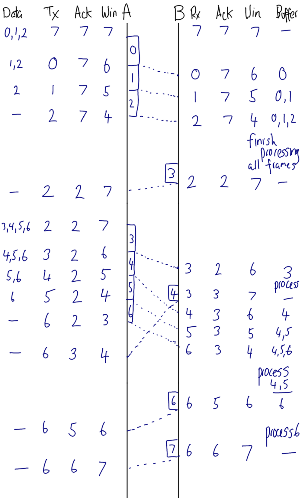 Sliding Window Flow Control Example