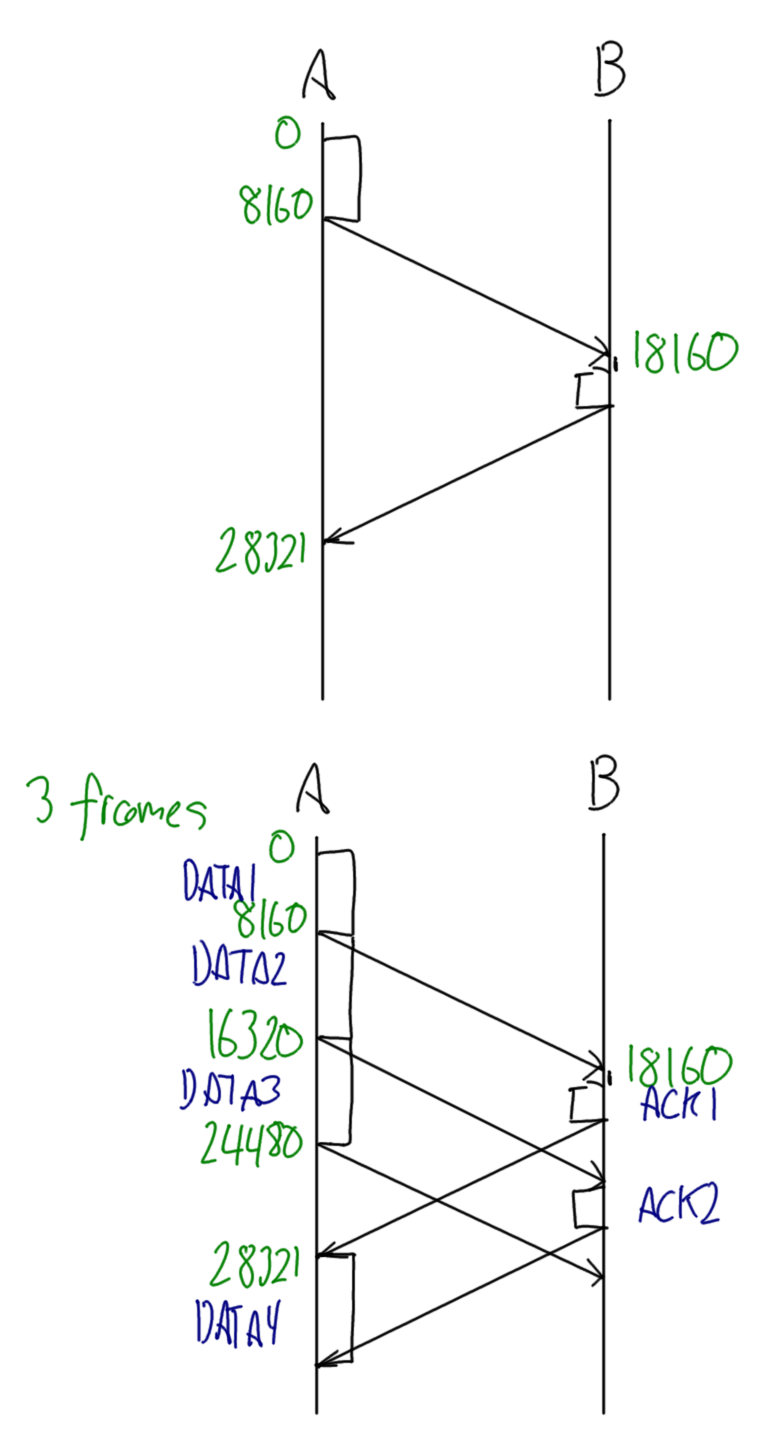 Stop-and-wait vs Sliding Window