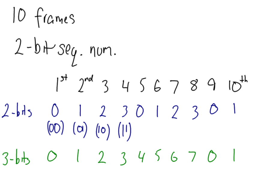 Sequence numbers wrap back to 0