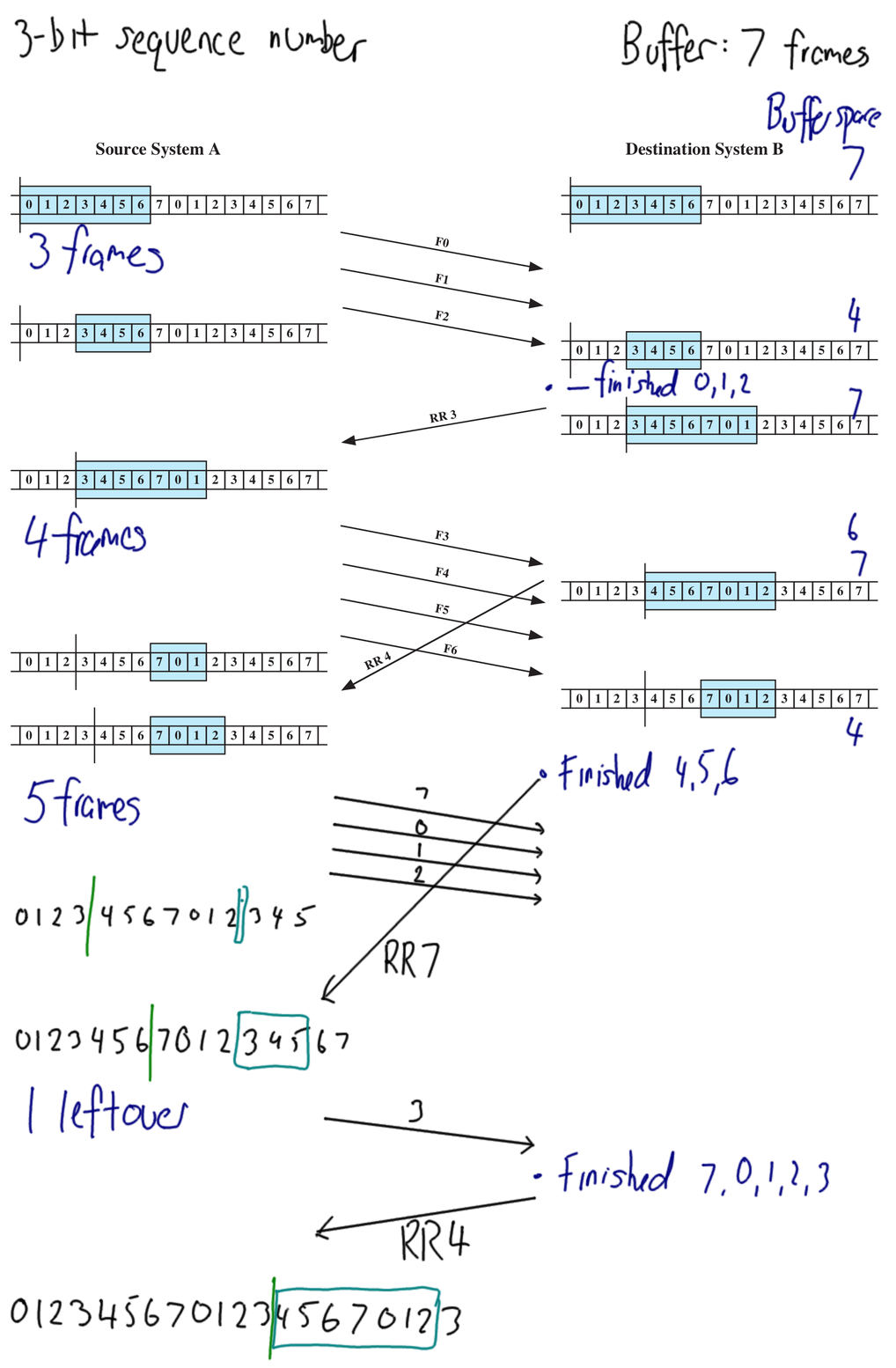 Sliding Window Flow Control Example