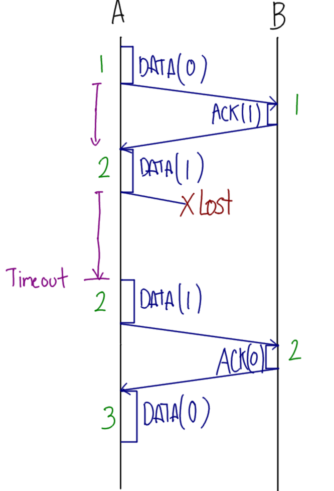 Stop-and-wait ARQ with DATA loss