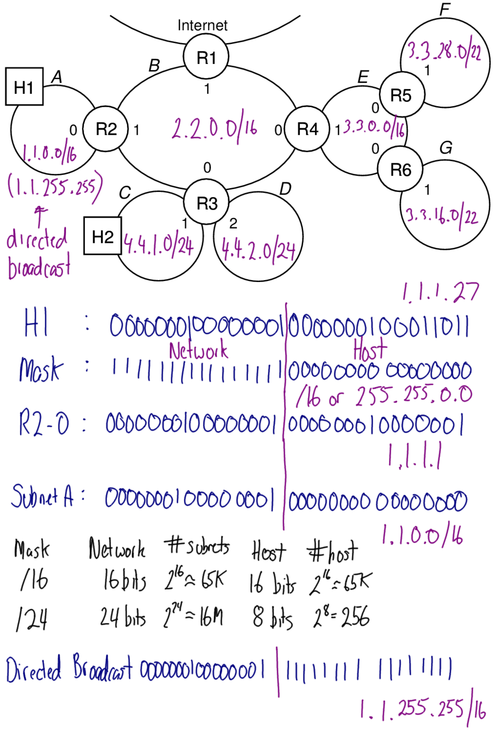 IP Subnet and Address Allocation
