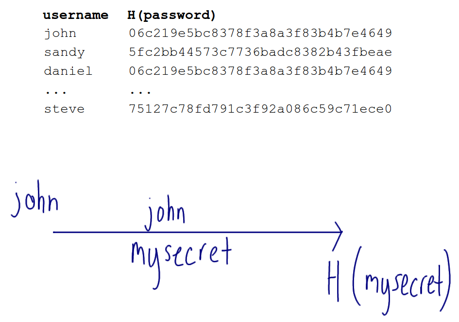 Password Storage - Hash of password and verification