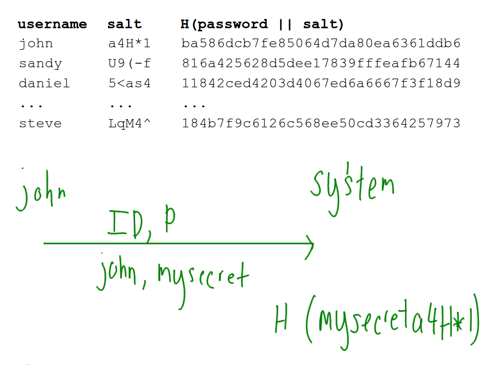Password Storage - Salted Password
