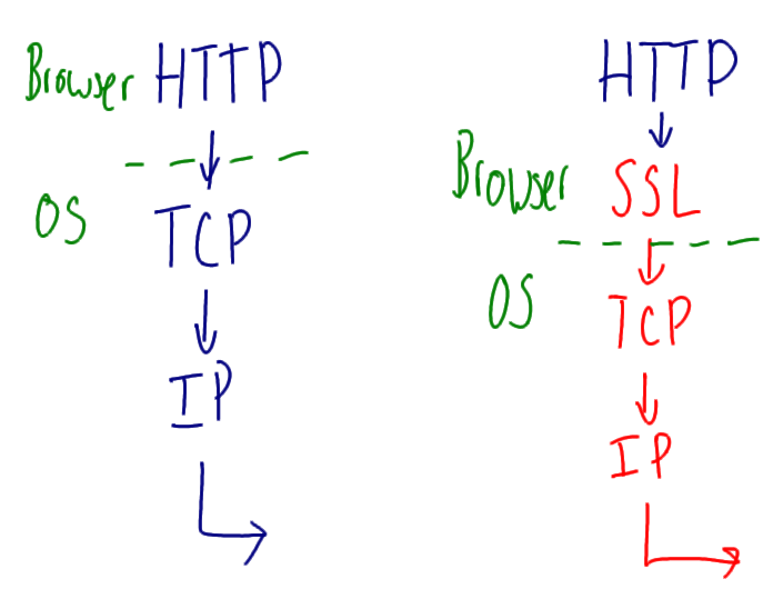 HTTP vs HTTPS
