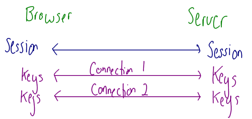 SSL Session and Connection