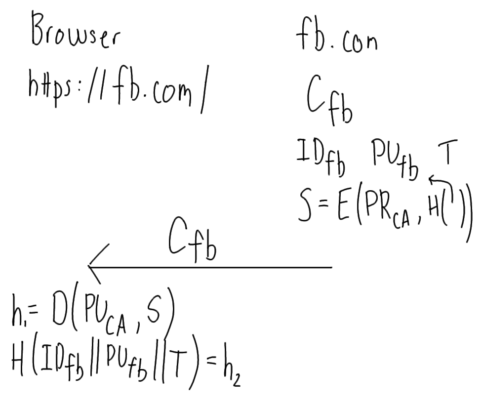 Server sending Certificate to Browser