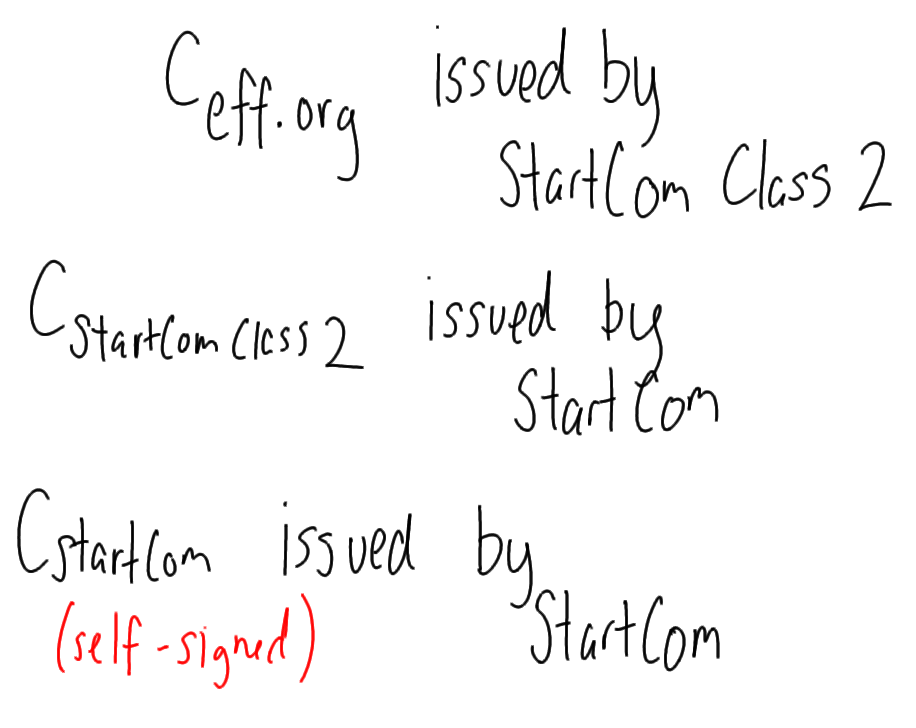 Certificate Hierarchy