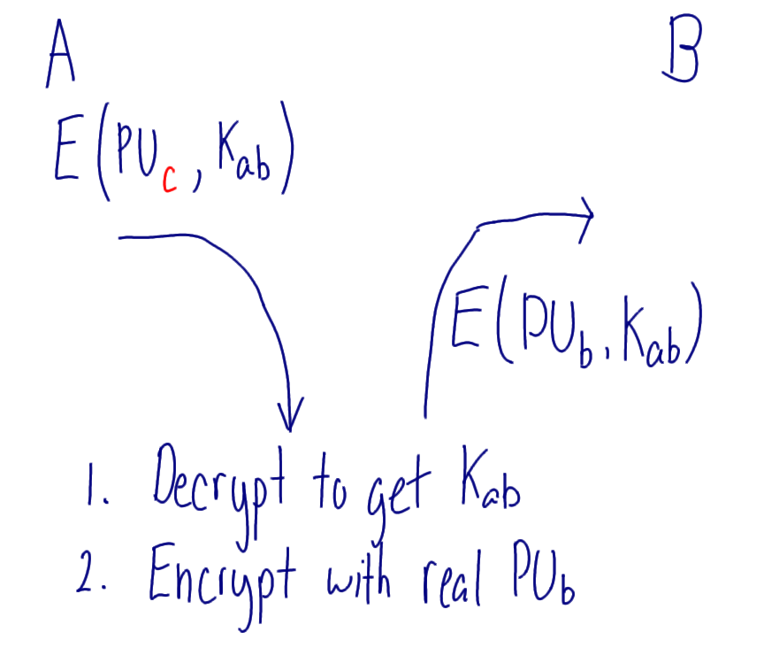 Man-in-the-Middle Attack on Public Key Exchange (2)