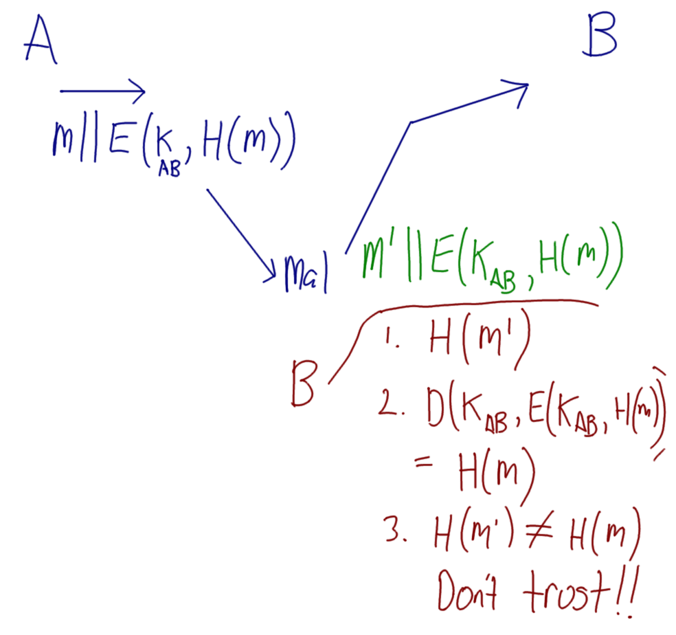 Authentication with Hash Functions - Attack 1